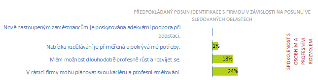 Konkrétní kroky pro zvýšení identifikace zaměstnanců získané pomocí nejmodernějších průzkumů spokojenosti