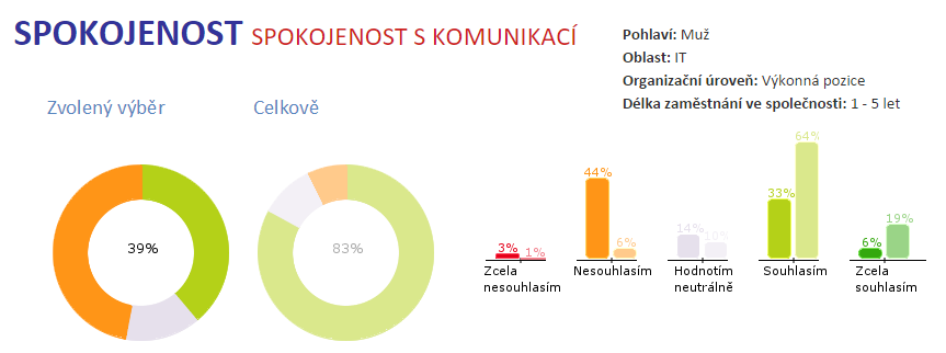 Výstup z průzkumu spokojenosti zaměstnanců – porovnání spokojenosti celku a vybrané skupiny zaměstnanců
