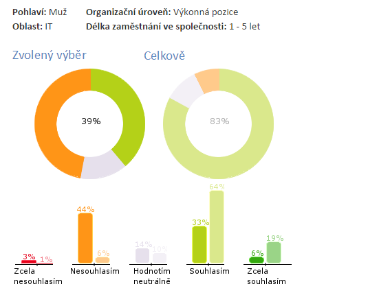 Průzkum spokojenosti zaměstnanců - celek vs. problémová skupina